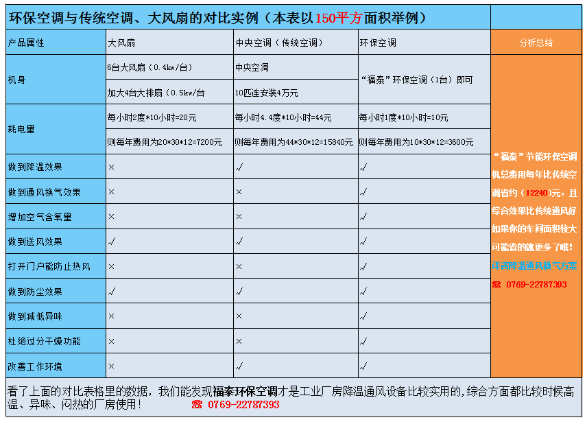 環(huán)保空調(diào)與傳統(tǒng)空調(diào)對(duì)比（數(shù)據(jù)說話）